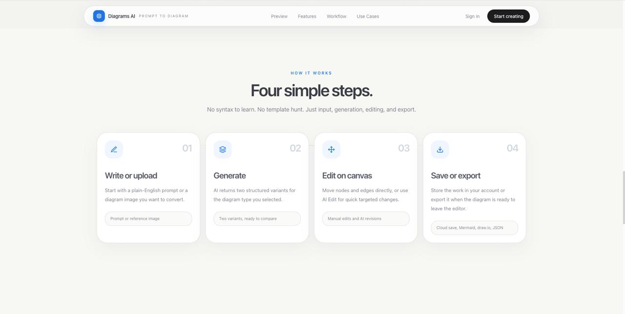 Diagrams-AI four-step workflow